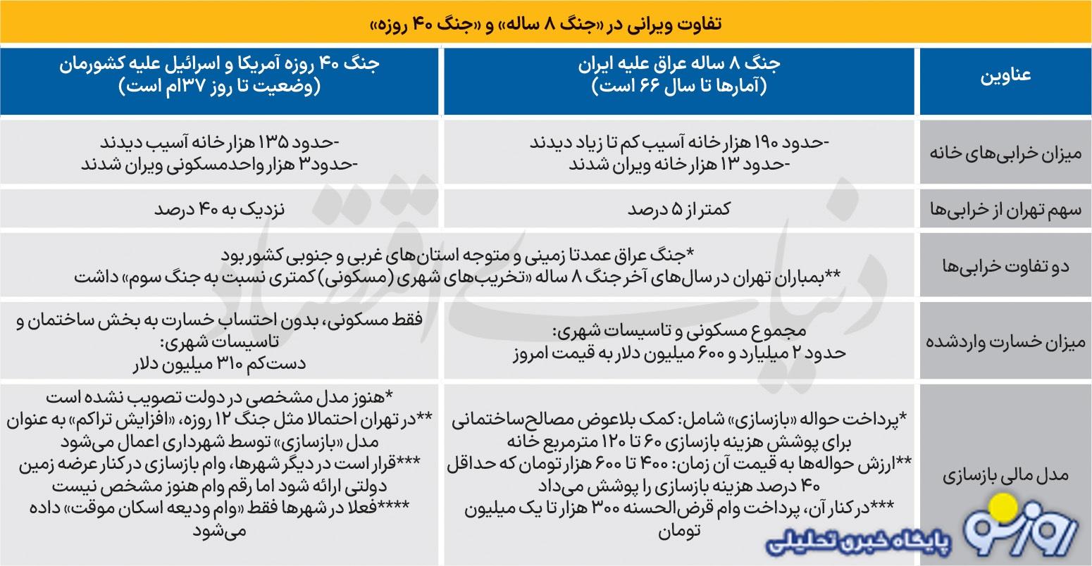 مقایسه خسارت‌های مسکونی در دو جنگ ۸ ساله و «رمضان»