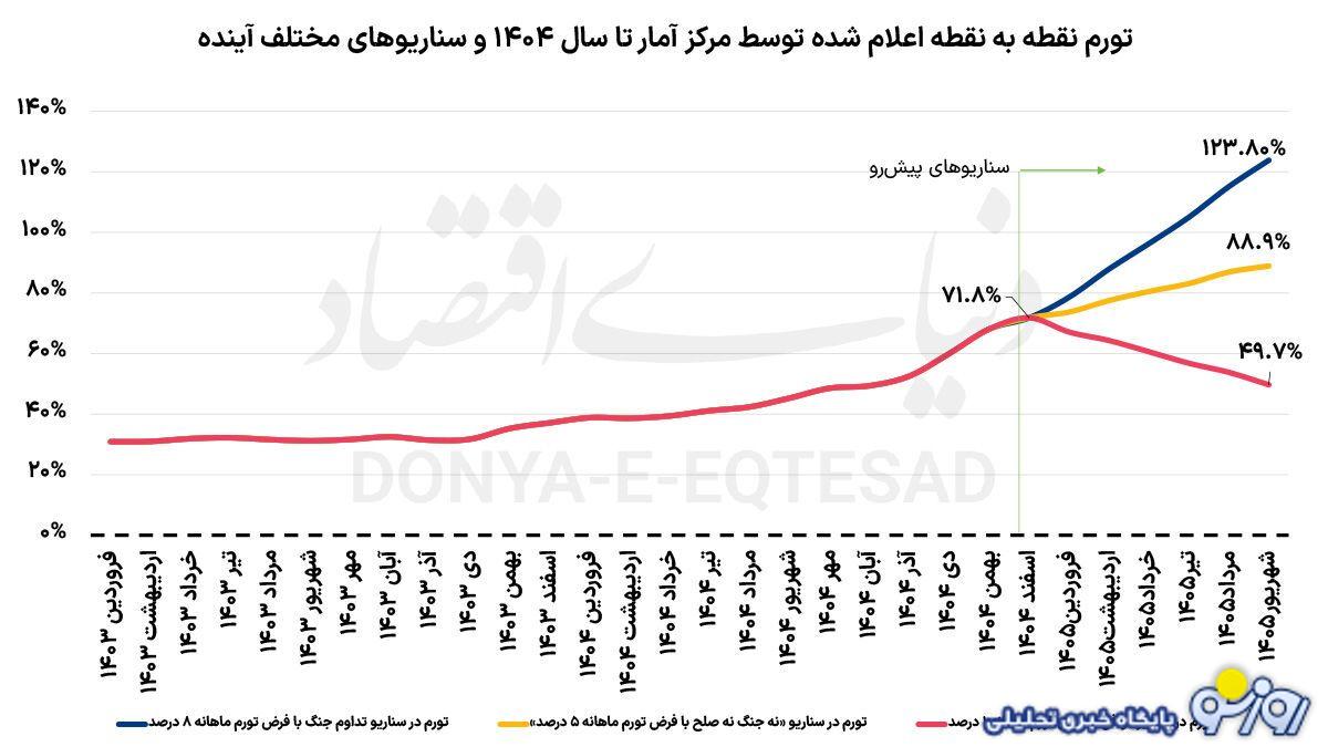 شاخص قیمت‌ها و تورم در زمان جنگ