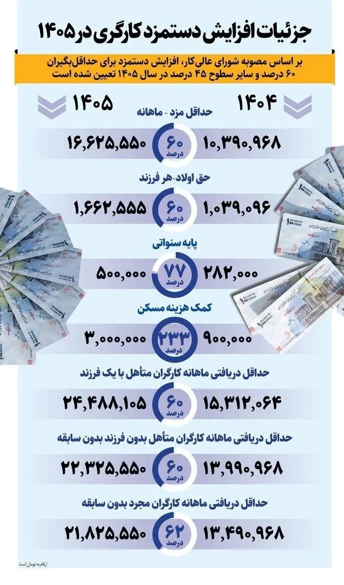 شوک ۶۰ درصدی به حقوق‌ها / عصر جدید قراردادهای زیرزمینی