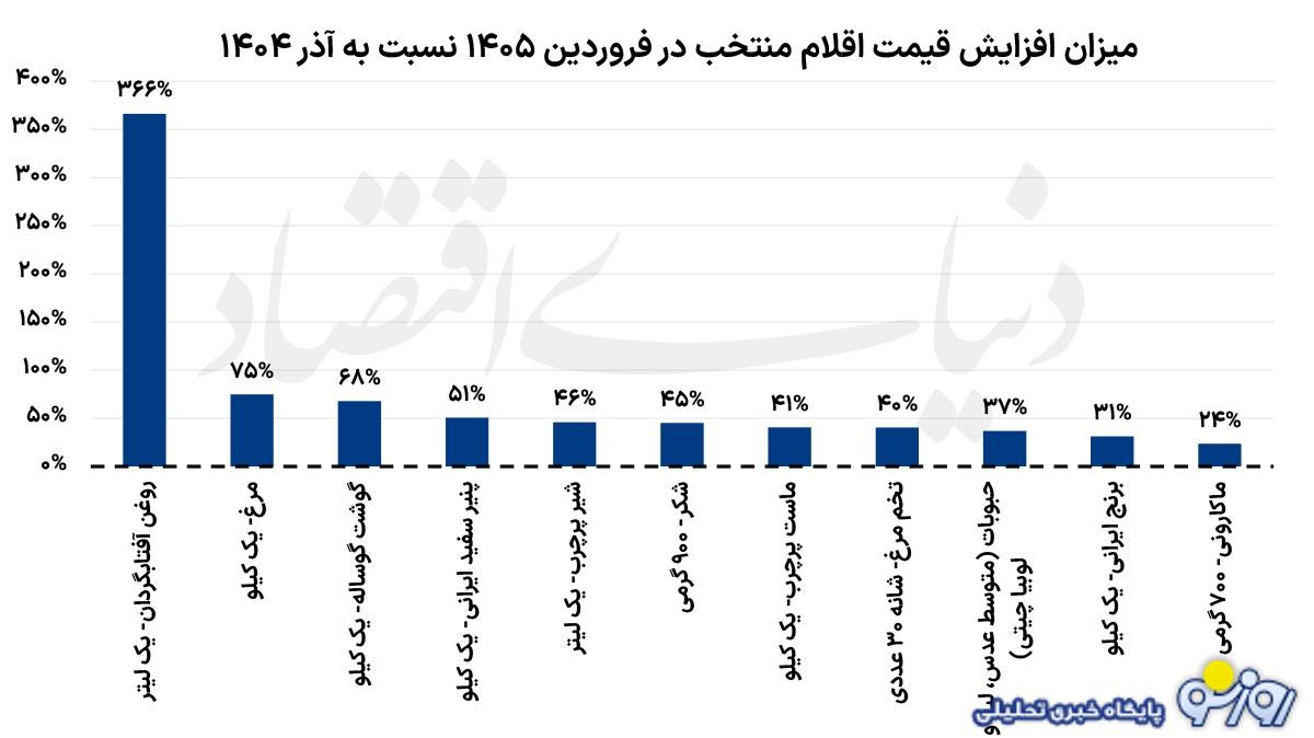 جنگ باعث گرانی مواد غذایی شد! قبل جنگ اقتصاد خوبی داشتیم!