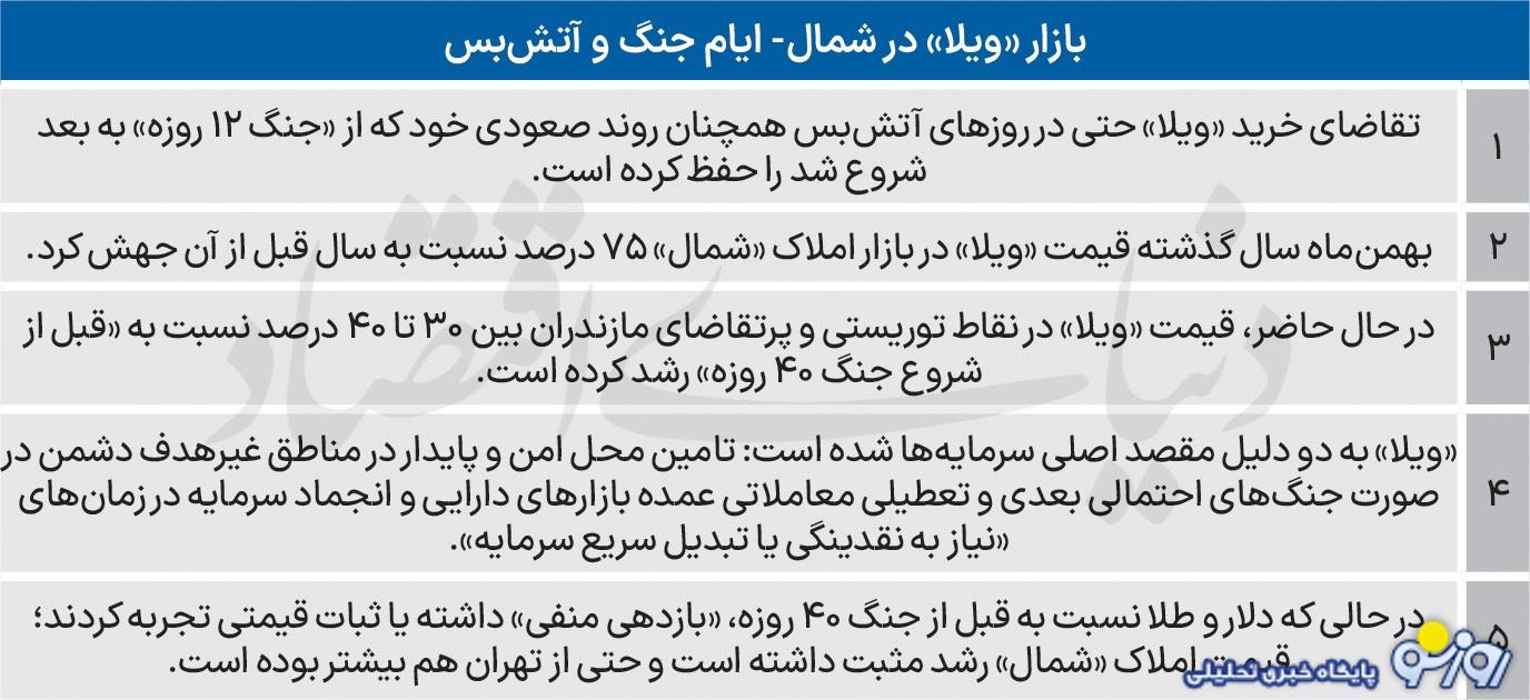 ویلا‌ها در جنگ چهل روزه بازار ملک را جابه جا کردند!