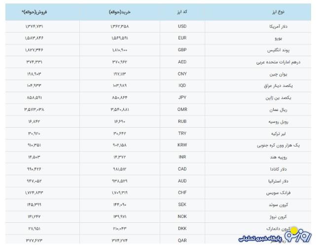 نرخ رسمی انواع ارز اعلام شد
