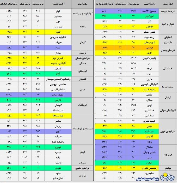 سد‌های کشور چقدر آب دارند؟