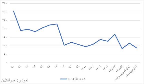 اثر افزایش ۶۰ درصدی مزد در ۴۵ روز خنثی شد/ قدرت خرید مزد امسال،  معادل ۱۰ درصد سال ۹۴