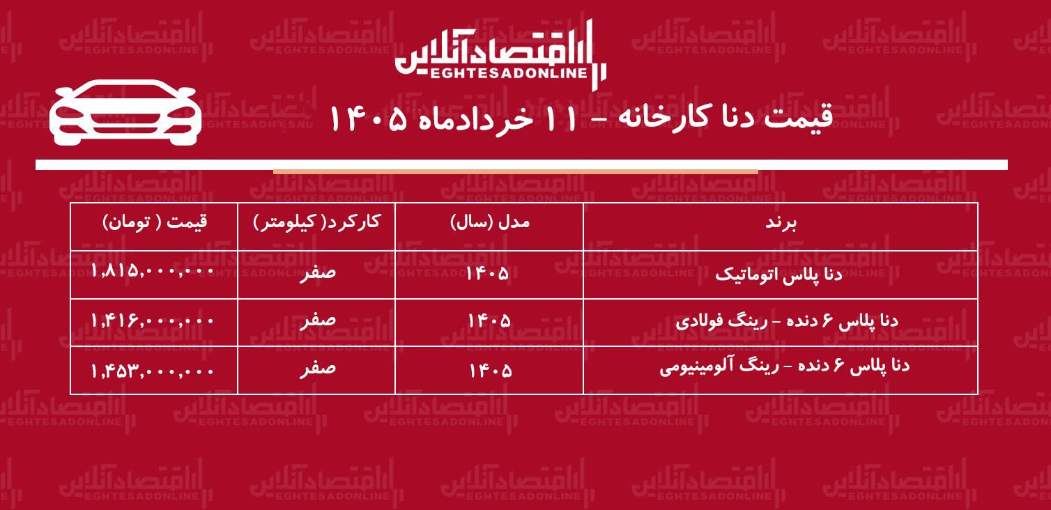قیمت جدید کارخانه دنا پلاس اعلام شد / صعود قیمت دنا در کارخانه + جدول خردادماه ۱۴۰۵ قیمت جدید کارخانه دنا پلاس اعلام شد / صعود قیمت دنا در کارخانه + جدول خردادماه ۱۴۰۵