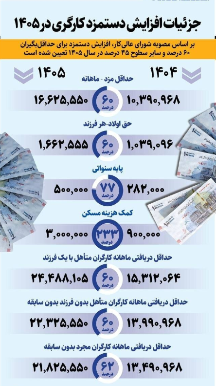 جزئیات جدید از افزایش حقوق کارگران در نیمه دوم ۱۴۰۵/ زمان دقیق افزایش حقوق مشخص شد جزئیات جدید از افزایش حقوق کارگران در نیمه دوم ۱۴۰۵/ زمان دقیق افزایش حقوق مشخص شد