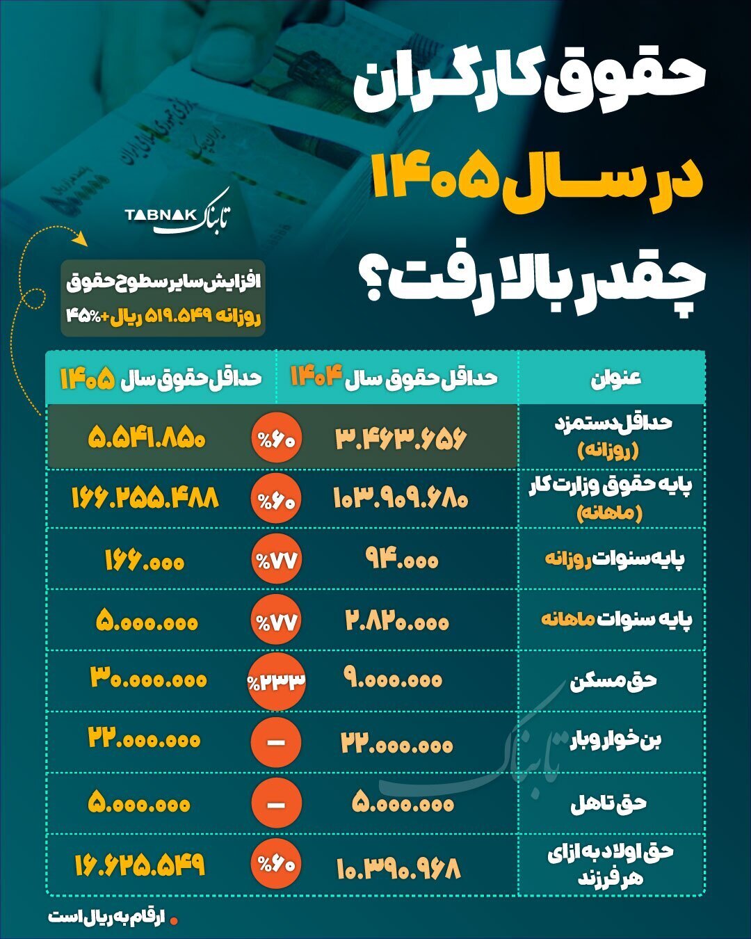 جزئیات جدید از افزایش حقوق کارگران در نیمه دوم ۱۴۰۵/ زمان دقیق افزایش حقوق مشخص شد جزئیات جدید از افزایش حقوق کارگران در نیمه دوم ۱۴۰۵/ زمان دقیق افزایش حقوق مشخص شد