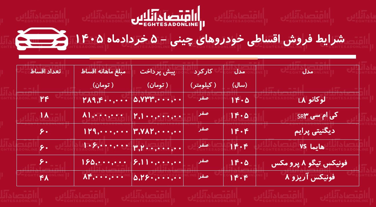 شرایط جدید فروش اقساطی خودروهای چینی در بازار / لوکانو، دیگنیتی، هایما، کی ام سی با اقساط بلندمدت + جدول خرداد ۱۴۰۵ شرایط جدید فروش اقساطی خودروهای چینی در بازار / لوکانو، دیگنیتی، هایما، کی ام سی با اقساط بلندمدت + جدول خرداد ۱۴۰۵