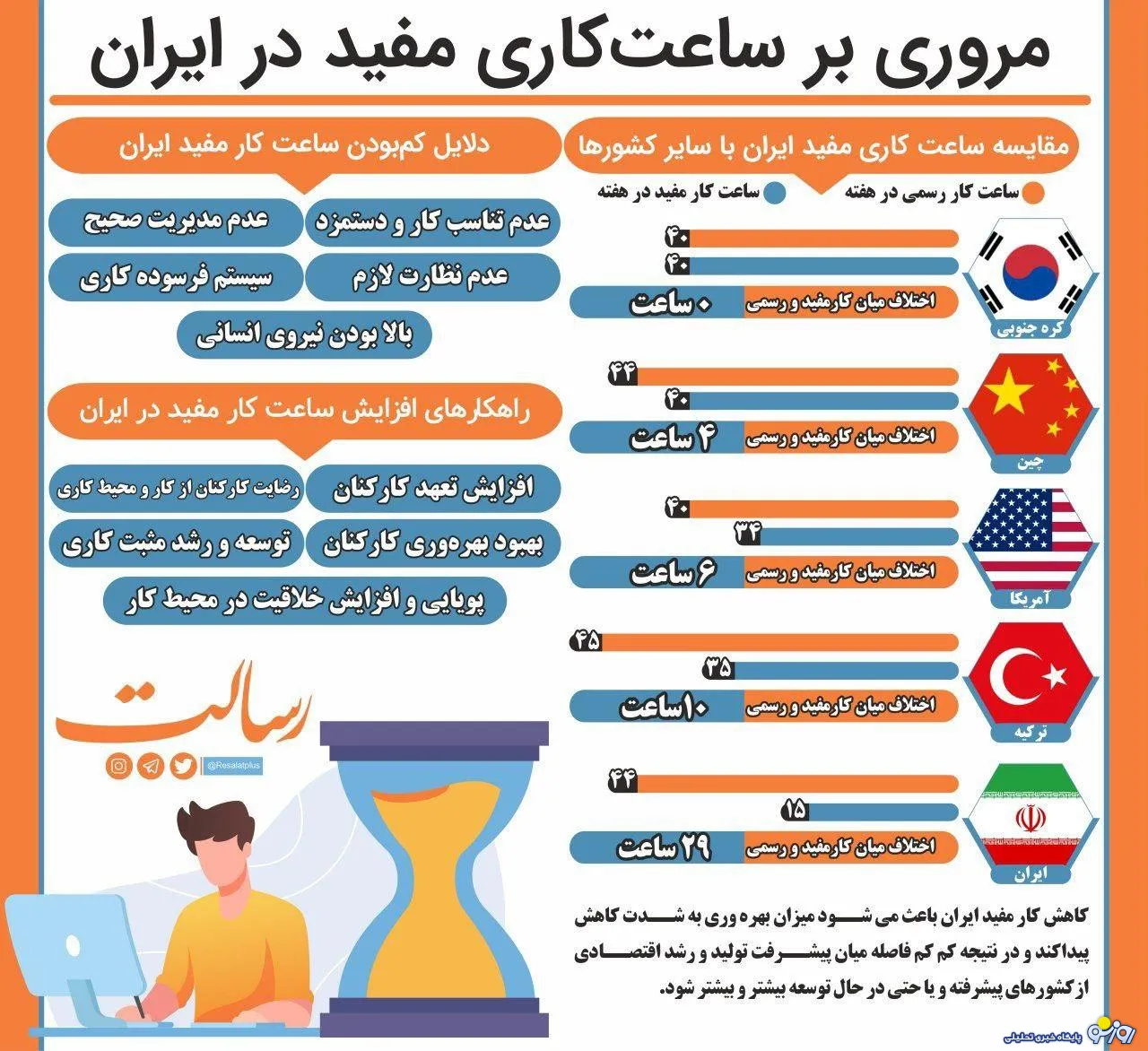 مروری بر ساعت کاری مفید در ایران + اینفوگرافیک