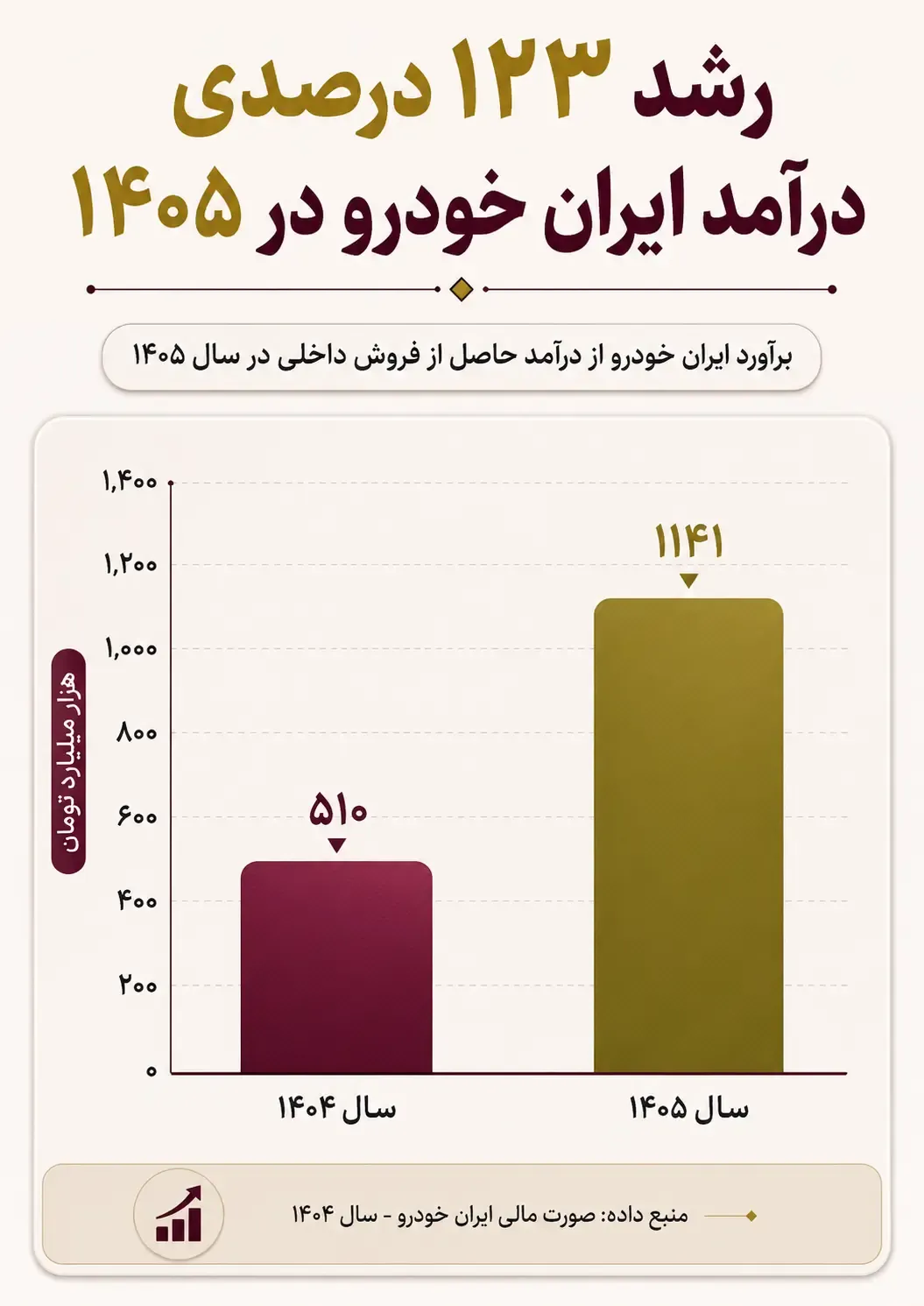 iran-khodro-revenue-growth-inflation-car-prices-1405-1
