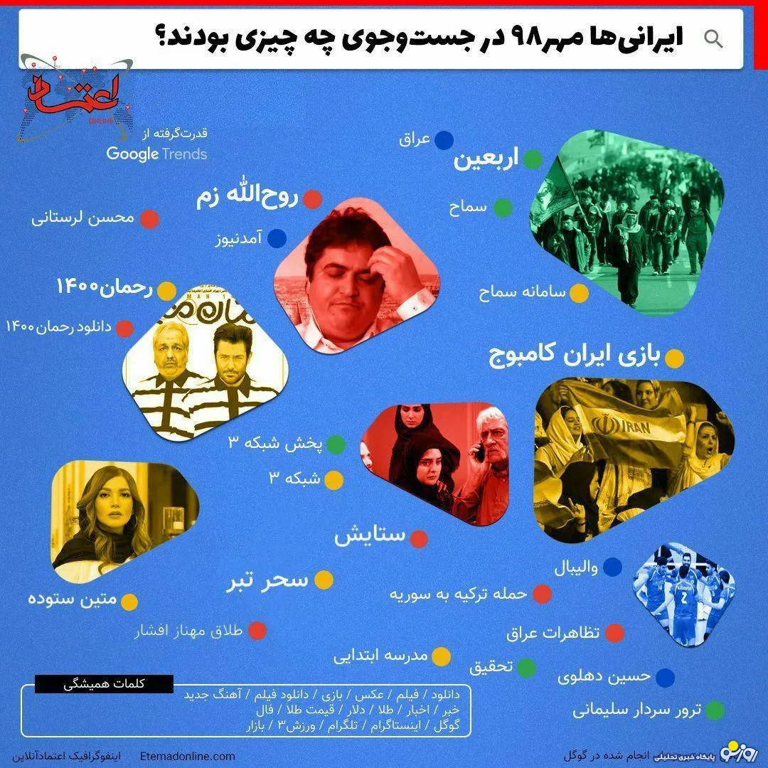 ایرانی ها در یک ماه اخیر بیشتر چه مواردی را در گوگل جستجو کردند