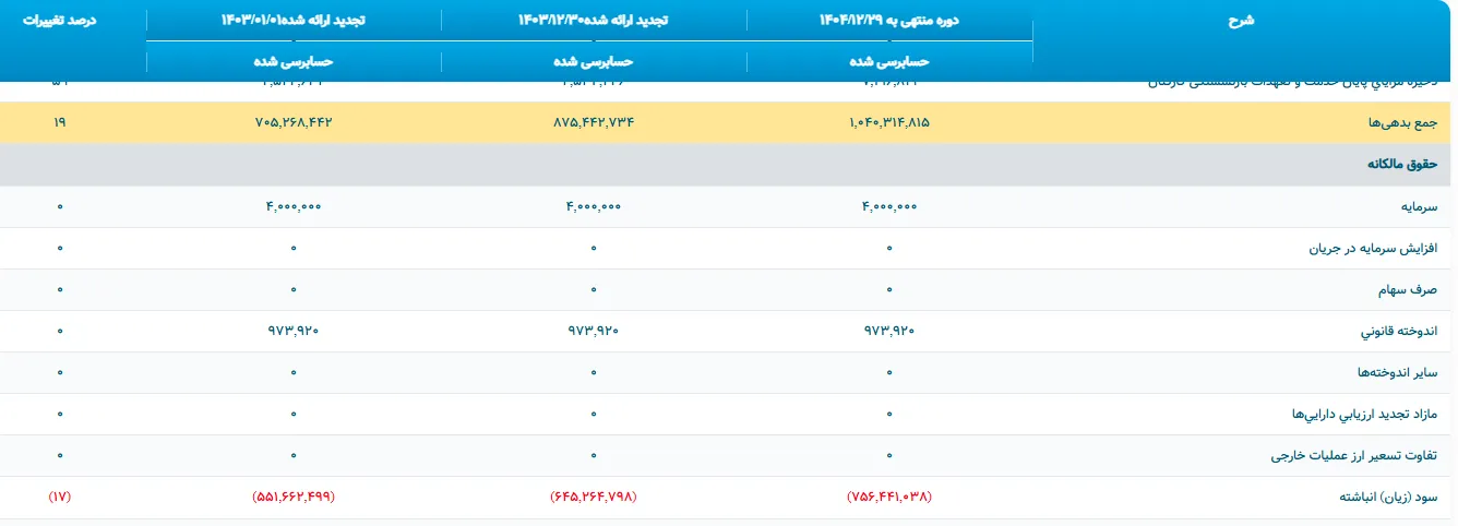 سقوط آزاد در یک بانک خصوصی/ ۷۵ همت زیان انباشته، ۶۷ همت بدهی به بانک مرکزی و کفایت سرمایه منفی ۲۵۷ درصد/ سرمایه در مسیر آینده؟
