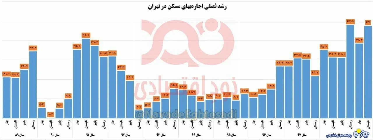 سال ۹۹ بدترین سال برای مستاجران + آمار