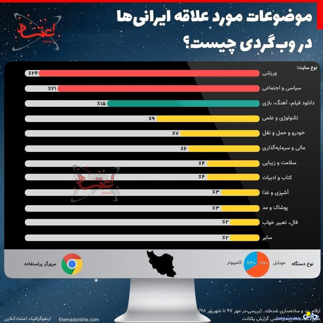 ورزش در صدر علاقمندی های وب گردی ایرانی ها !+ اینفوگرافی