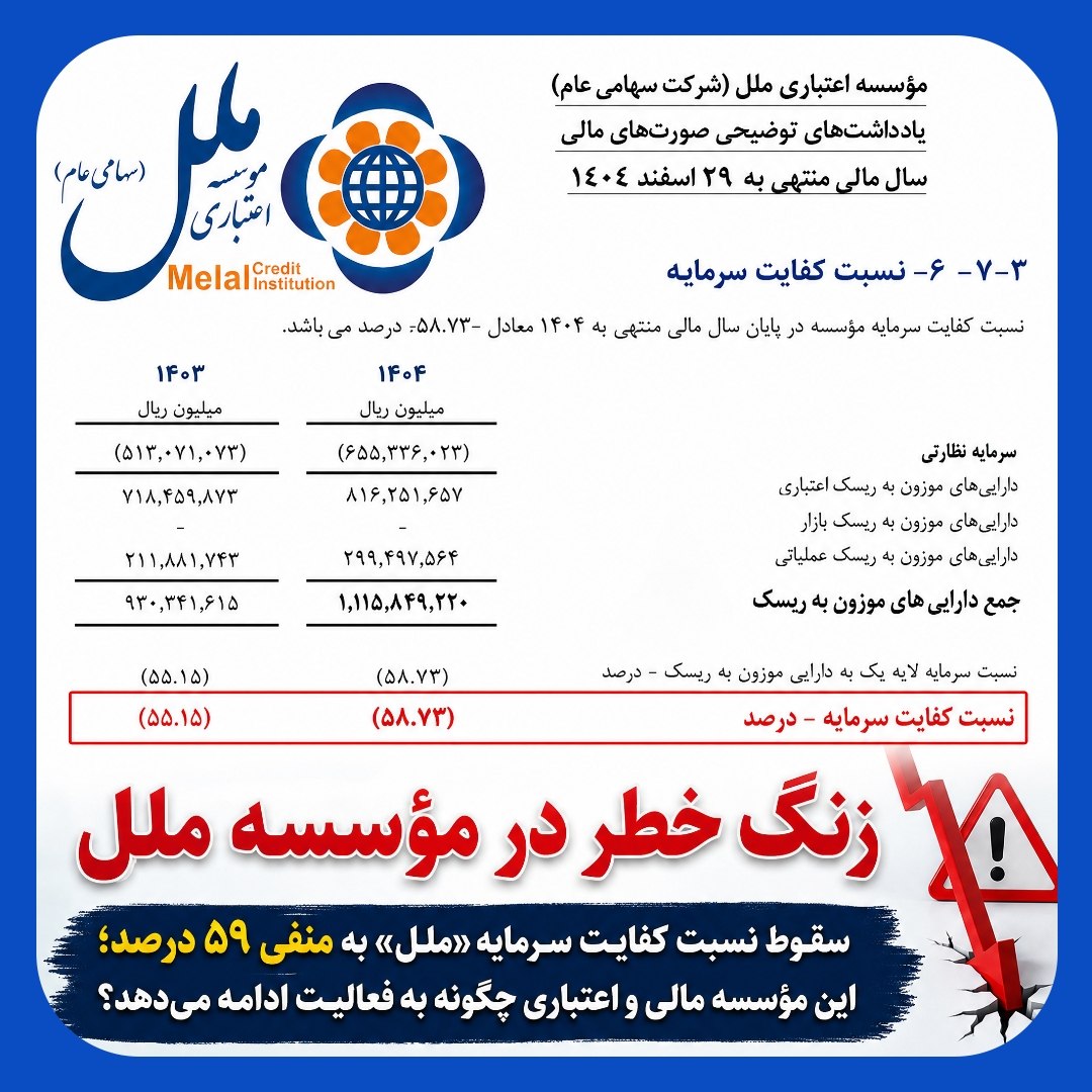 سقوط نسبت کفایت سرمایه مؤسسه اعتباری ملل به منفی ۵۹ درصد سقوط نسبت کفایت سرمایه مؤسسه اعتباری ملل به منفی ۵۹ درصد