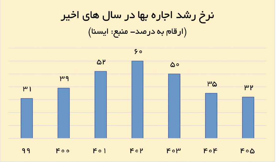 اجارههایی که بدون قید و شرط و قانون افزایش یافتند! اجارههایی که بدون قید و شرط و قانون افزایش یافتند!