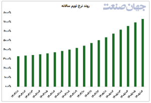 تورم سفره خانوار را زیر گرفت و عبور کرد! تورم سفره خانوار را زیر گرفت و عبور کرد!