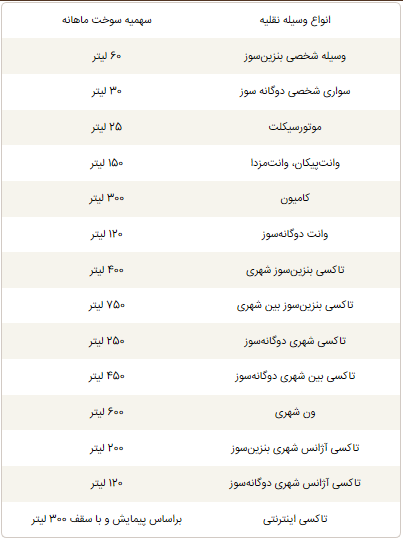 سهمیه بنزین انواع وسایل نقلیه چقدر است؟ سهمیه بنزین انواع وسایل نقلیه چقدر است؟