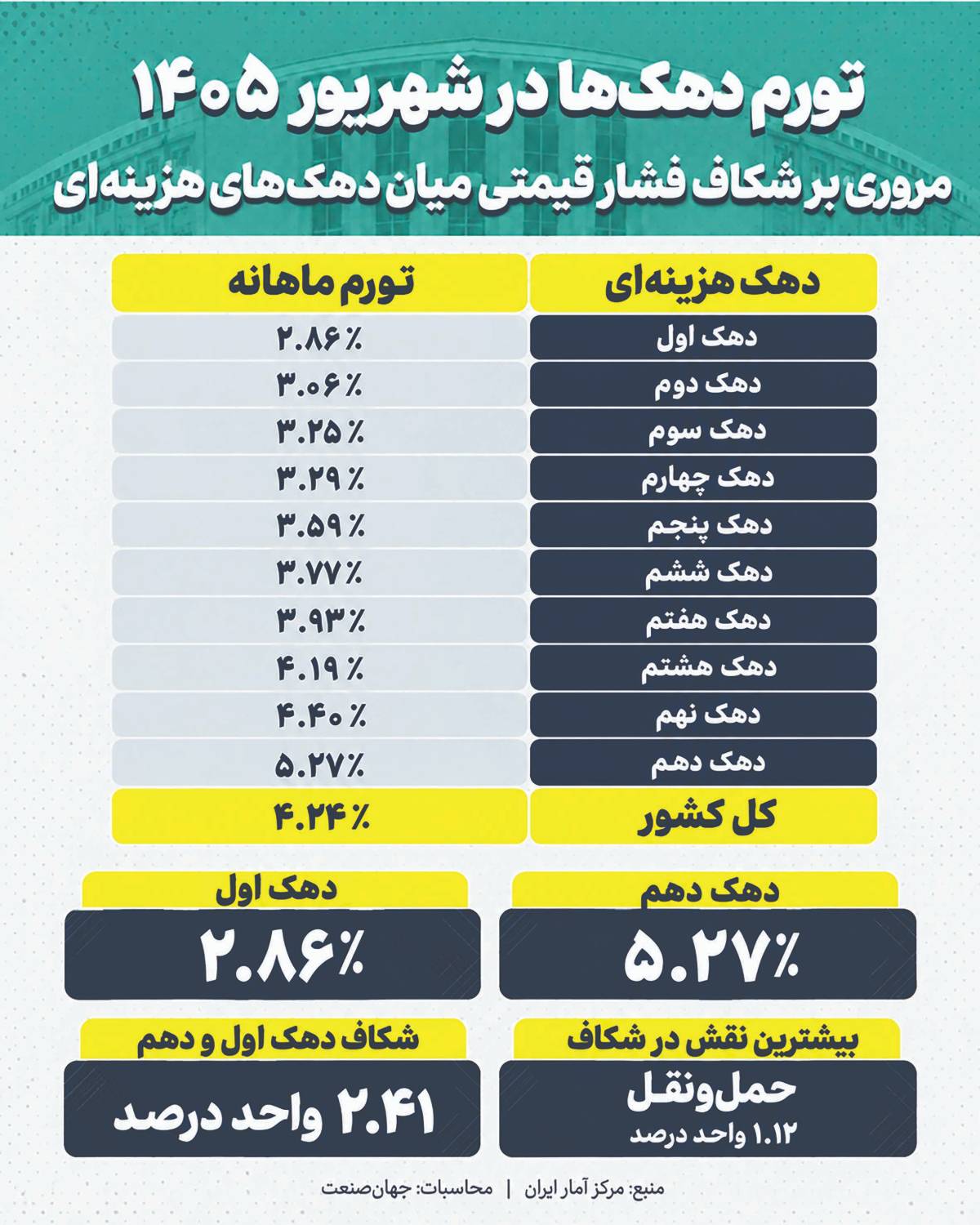 ردپای حملونقل در شکاف تورمی دهکها ردپای حملونقل در شکاف تورمی دهکها