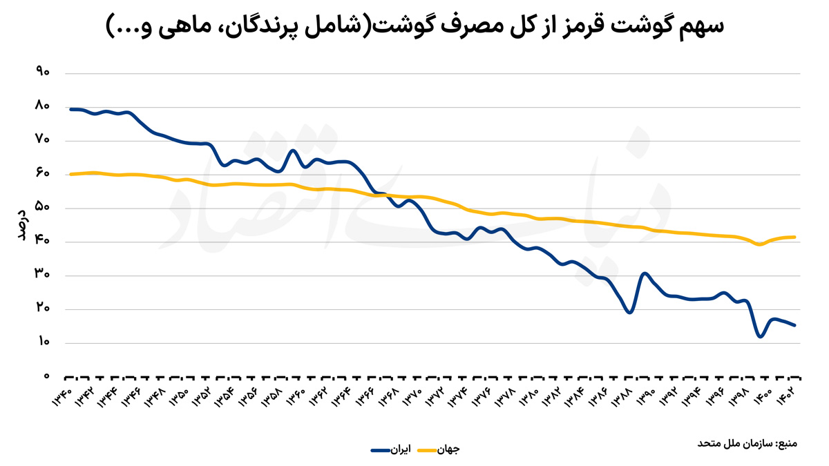 تورم با خورد و خوراک ما چه کرد؟! تورم با خورد و خوراک ما چه کرد؟!