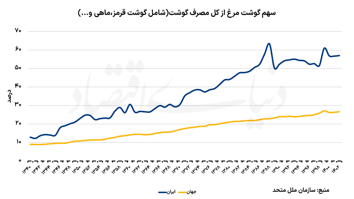 تورم با خورد و خوراک ما چه کرد؟! تورم با خورد و خوراک ما چه کرد؟!