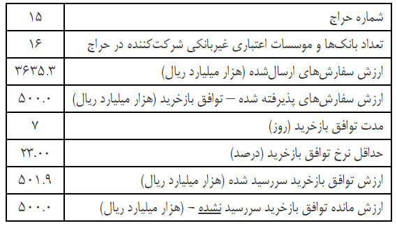 بانکها هفته گذشته چقدر پول کم داشتند؟ بانکها هفته گذشته چقدر پول کم داشتند؟