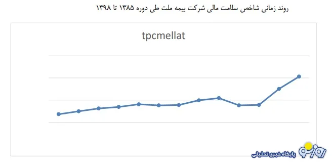 صعود «بیمه ملت» در روند شاخص سلامت مالی