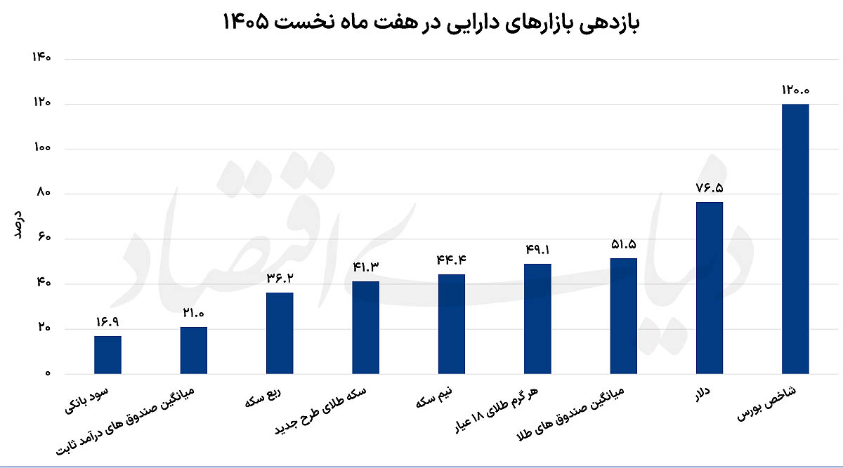 چرا طلا و بورس در رقابت بازدهی یک‌ساله، پیشتاز سایر بازار‌ها بوده‌اند؟