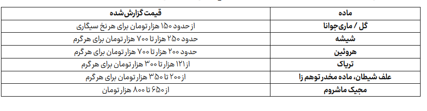 قیمت مواد مخدر در بازار غیرقانونی چقدر است؟ قیمت مواد مخدر در بازار غیرقانونی چقدر است؟