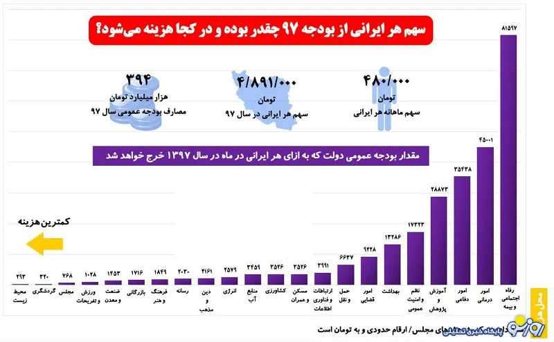 سهم هر ایرانی از بودجه سال 97 مشخص شد +اینفوگرافی