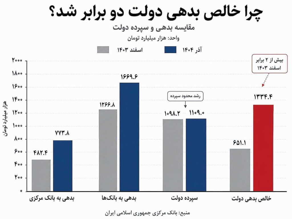 میزان مبلغ بدهی دولت به بانکها مشخص است! میزان مبلغ بدهی دولت به بانکها مشخص است!