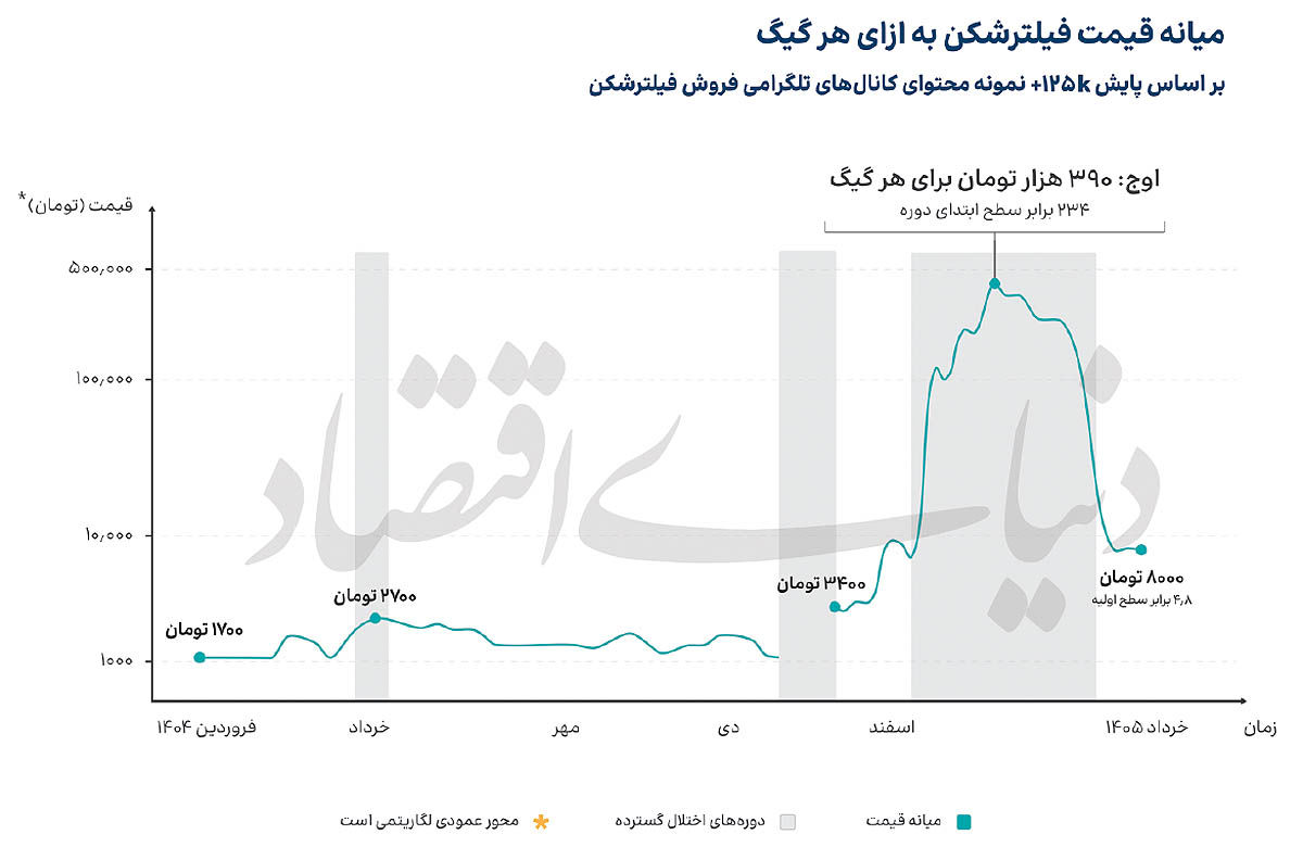بازار داغ، اما آرام فروش فیلترشکن! بازار داغ، اما آرام فروش فیلترشکن!