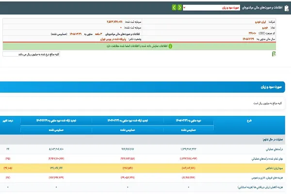 از وعده اعدام تا رکورد زیان/ سقوط آزاد ایرانخودرو در دستان کروز ! از وعده اعدام تا رکورد زیان/ سقوط آزاد ایرانخودرو در دستان کروز !