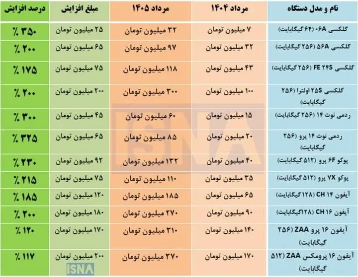 رشد ۴ برابری قیمت موبایل در یک سال