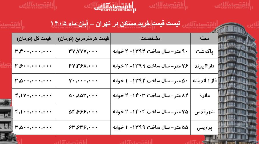 قیمت خانههای ارزان در تهران قیمت خانههای ارزان در تهران