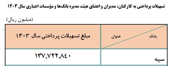 دستودلبازی ۲۸ هزار میلیارد تومانی «آیت» برای «کارکنان بانک سپه» / سهم بیش از ۱۰۰ هزار متقاضی وام ازدواج و فرزندآوری، فقط صف؟ دستودلبازی ۲۸ هزار میلیارد تومانی «آیت» برای «کارکنان بانک سپه» / سهم بیش از ۱۰۰ هزار متقاضی وام ازدواج و فرزندآوری، فقط صف؟