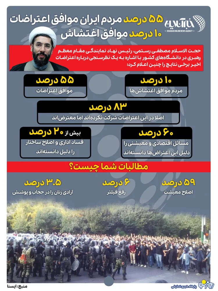 ۸۳ درصد مردم ایران معترض‌اند+اینفوگرافی