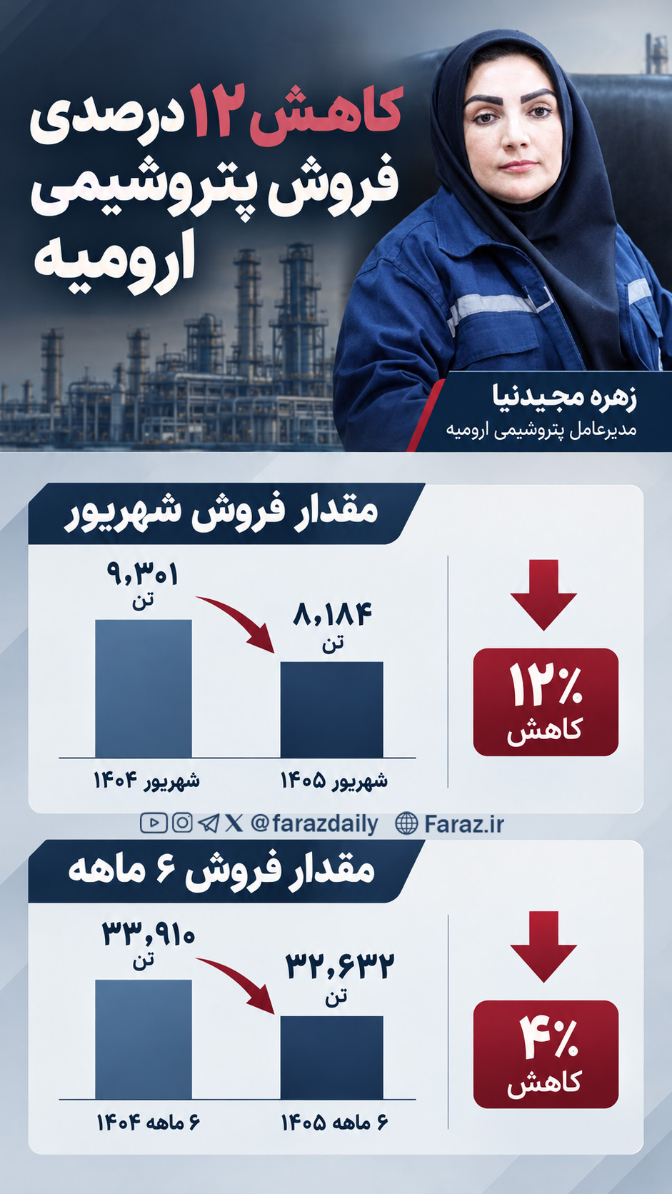 کاهش ۱۲ درصدی فروش پتروشیمی ارومیه