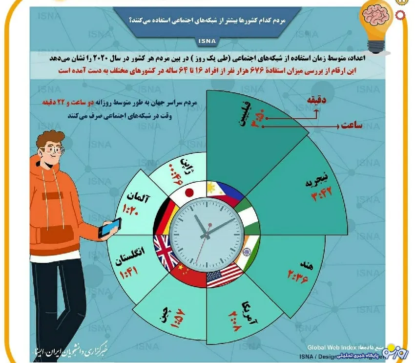 مردم کدام کشورها بیشتر از شبکه‌های اجتماعی استفاده می‌کنند؟ + اینفوگرافیک