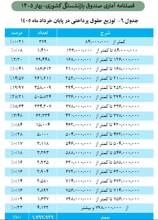 رونمایی از حداقل و حداکثر حقوق بازنشستگان