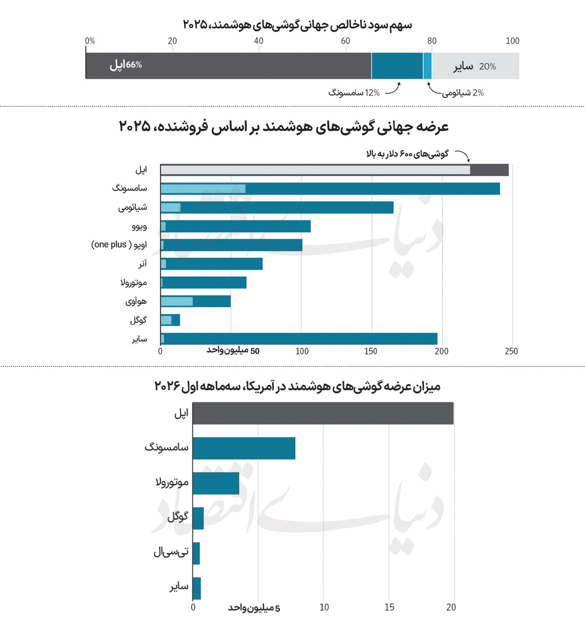 دلایل محبوبیت اپل در میان ثروتمندان جهان فاش شد!