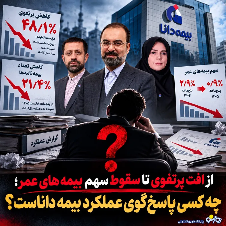 چه کسی پاسخ‌گوی عملکرد بیمه داناست؟/ از افت پرتفوی تا سقوط سهم بیمه‌های عمر