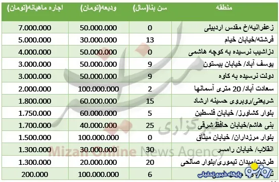 قیمت رهن آپارتمان‌های 100 متری در تهران+جدول
