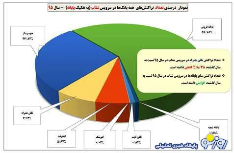 رشد 18 درصدی تراکنشهای شتاب در سال 95