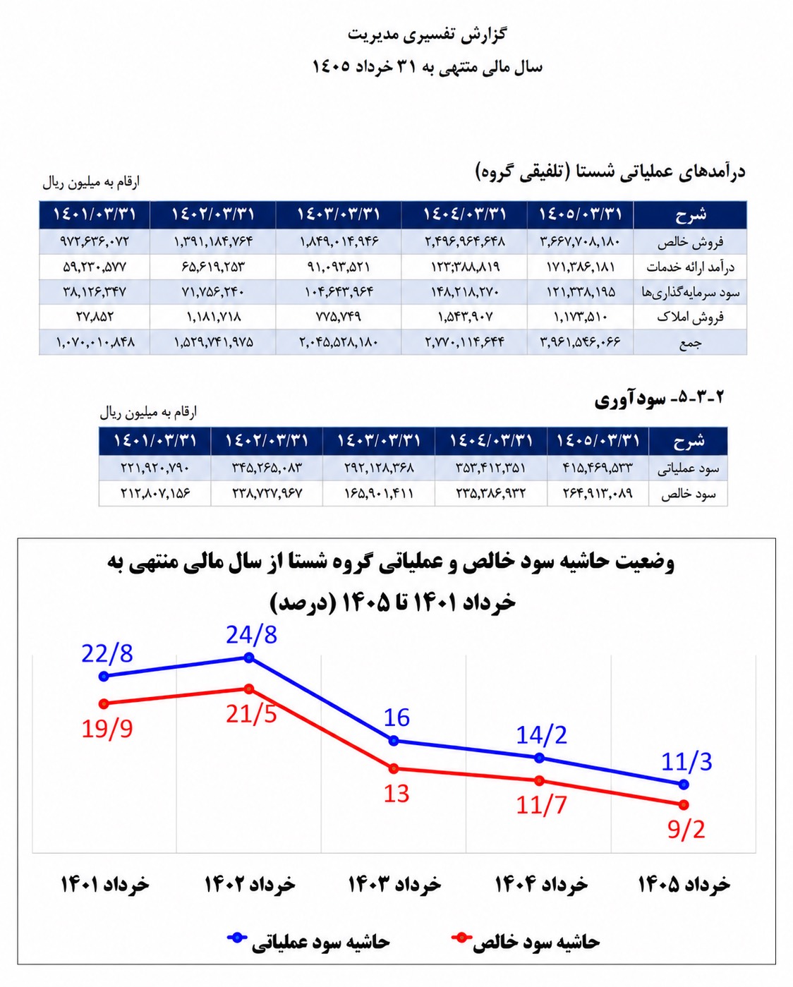 زنگ خطر برای سرمایه بازنشستگان/ حاشیه سود شستا به زیر ۱۰ درصد سقوط کرد