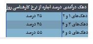 اجاره مسکن استیجاری برای دهکهای ۱ تا ۶ اعلام شد اجاره مسکن استیجاری برای دهکهای ۱ تا ۶ اعلام شد