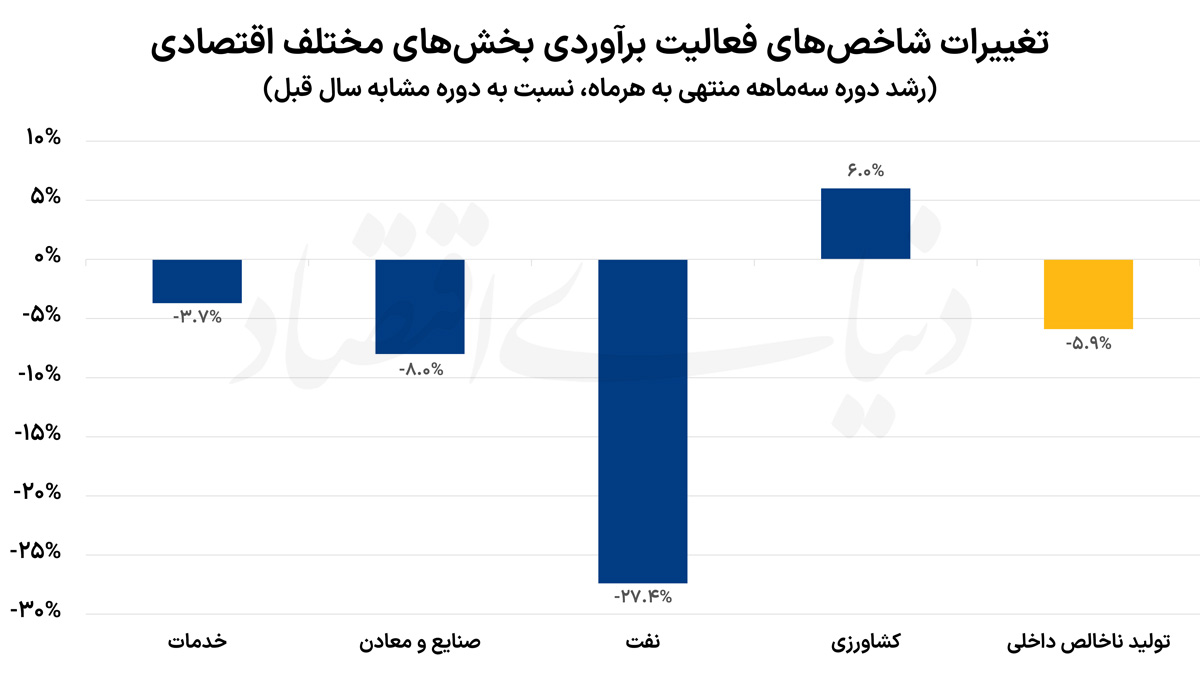 اثر محاصره نفتی بر رشد اقتصادی اثر محاصره نفتی بر رشد اقتصادی