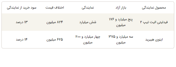 ثبتنام بهمنموتور؛ همهچیز درباره سود خرید و شرایط فروش فوری ثبتنام بهمنموتور؛ همهچیز درباره سود خرید و شرایط فروش فوری