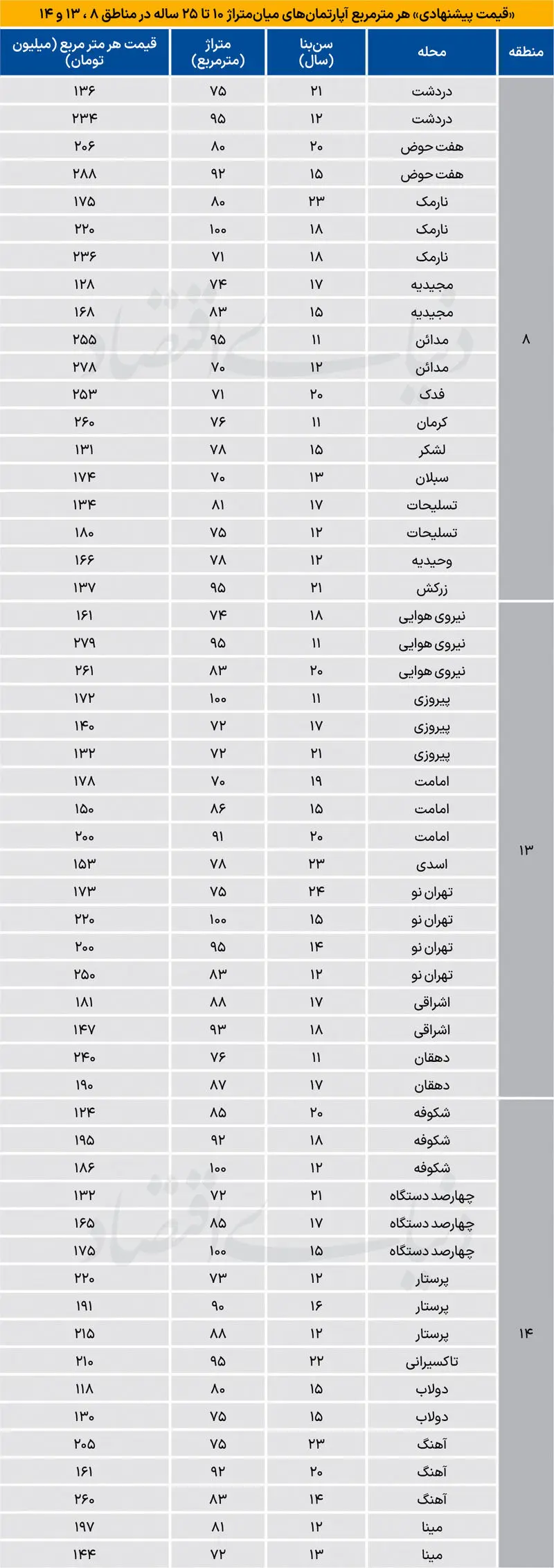 قیمت آپارتمان در نارمک و پیروزی چند؟