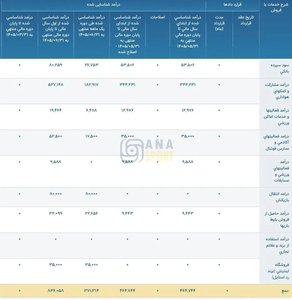درآمد پرسپولیس